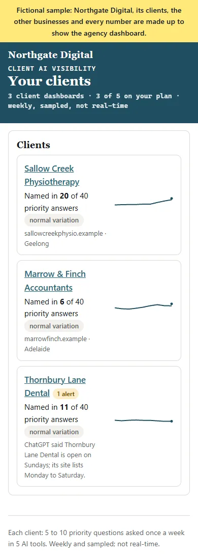 Fictional sample: the Northgate Digital account page listing three made-up client dashboards, each with how often AI named the client out of 40 answers, and one wrong-fact alert.