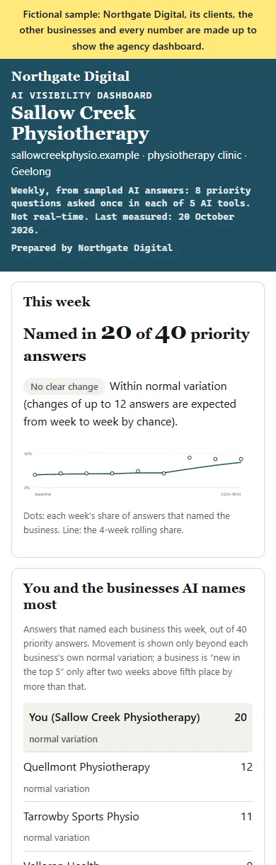 Fictional sample: a made-up Geelong physiotherapy clinic's dashboard under the Northgate Digital name, named in 20 of 40 priority answers this week, within normal variation, with the businesses AI names most.