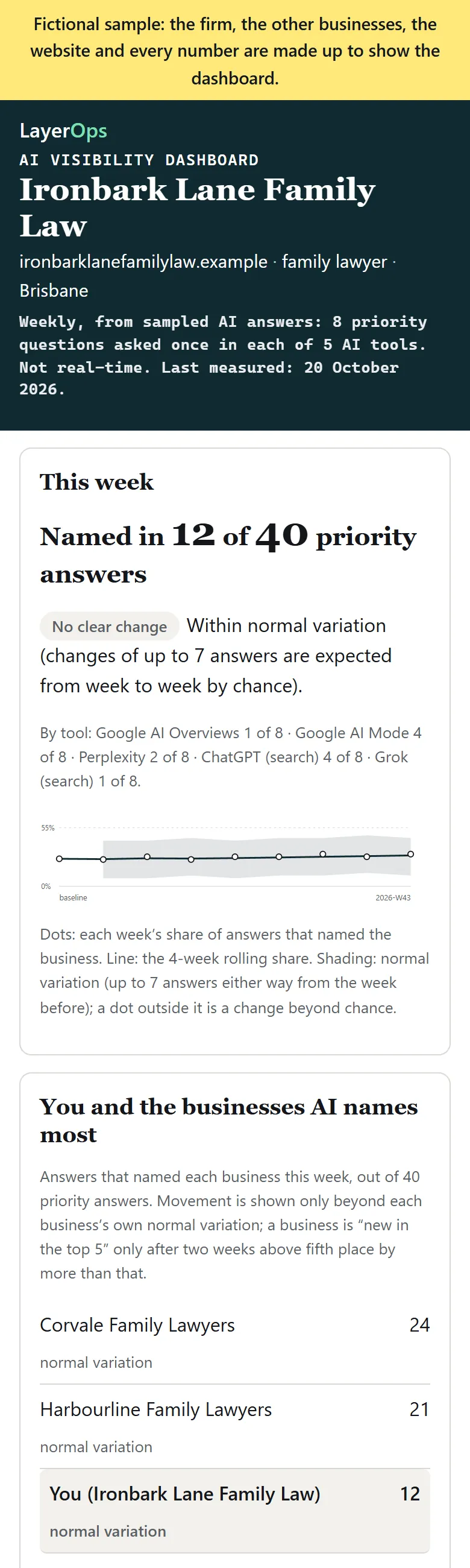 Fictional sample dashboard for a made-up Brisbane family law firm: named in 12 of 40 priority answers this week, within normal variation (the shaded band); the businesses AI names most; and this week's action.
